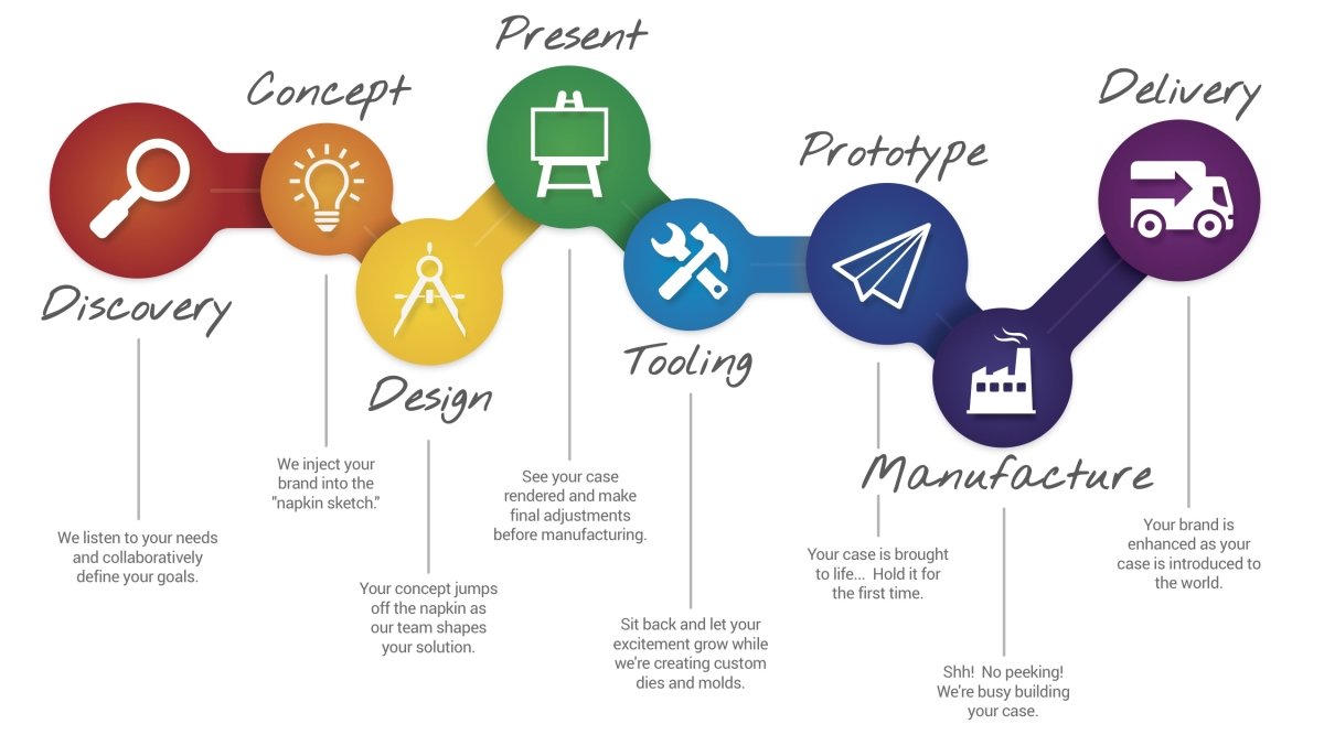 Optimized product development process diagram